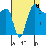 Lofall tide chart for Friday, August 6, 2021