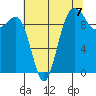 Lofall tide chart for Saturday, August 7, 2021