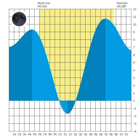 Lofall tide chart for Sunday, August 8, 2021