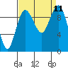 Lofall tide chart for Saturday, September 11, 2021