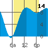 Lofall tide chart for Tuesday, September 14, 2021