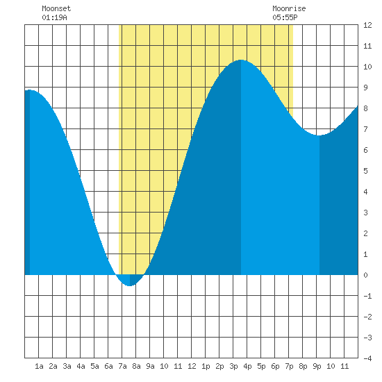 Lofall tide chart for Thursday, September 16, 2021