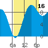 Lofall tide chart for Thursday, September 16, 2021