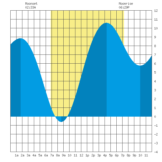 Lofall tide chart for Friday, September 17, 2021