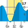 Lofall tide chart for Friday, September 17, 2021