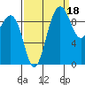Lofall tide chart for Saturday, September 18, 2021