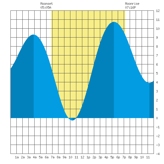 Lofall tide chart for Sunday, September 19, 2021