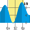Lofall tide chart for Sunday, September 19, 2021