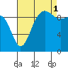 Lofall tide chart for Wednesday, September 1, 2021