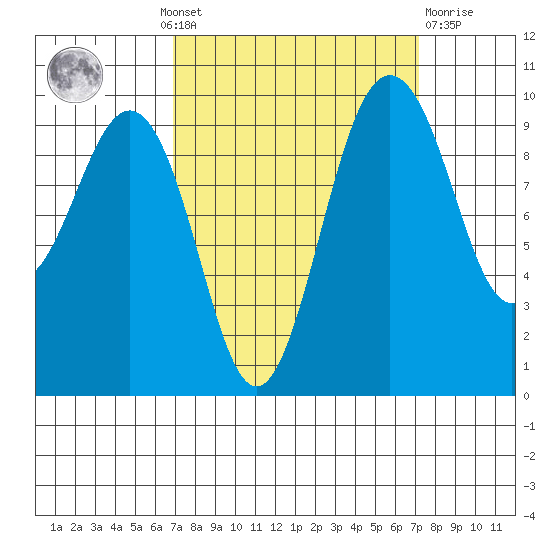 Lofall tide chart for Monday, September 20, 2021