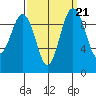 Lofall tide chart for Tuesday, September 21, 2021