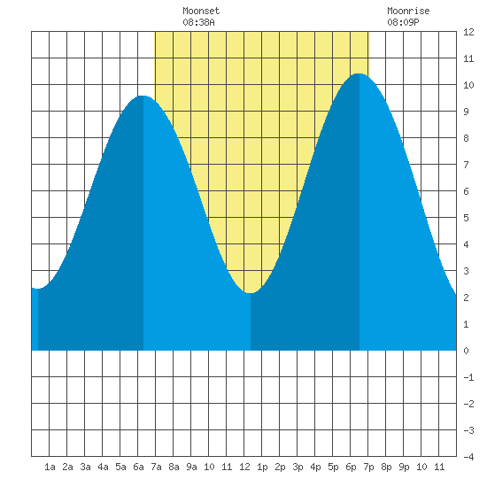 Lofall tide chart for Wednesday, September 22, 2021