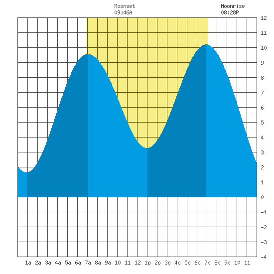 Lofall tide chart for Thursday, September 23, 2021