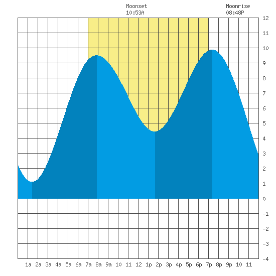 Lofall tide chart for Friday, September 24, 2021