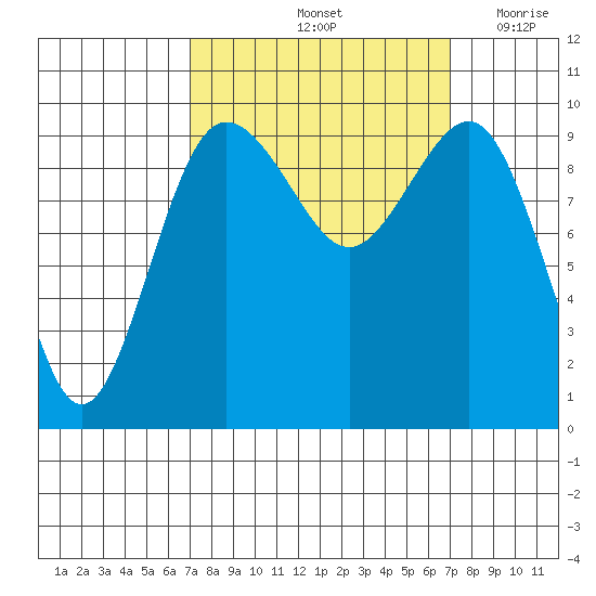 Lofall tide chart for Saturday, September 25, 2021