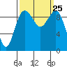 Lofall tide chart for Saturday, September 25, 2021