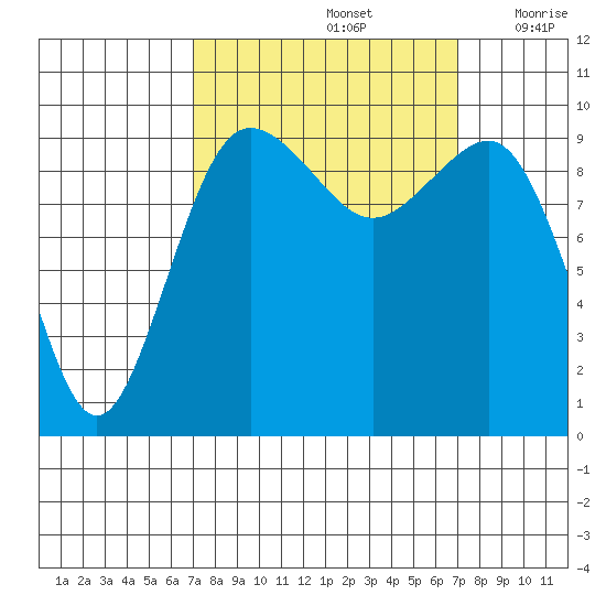 Lofall tide chart for Sunday, September 26, 2021