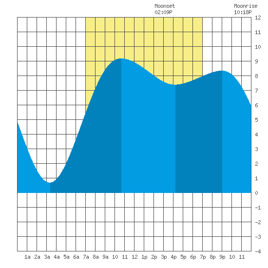 Lofall tide chart for Monday, September 27, 2021