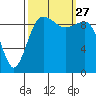 Lofall tide chart for Monday, September 27, 2021