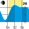 Lofall tide chart for Tuesday, September 28, 2021