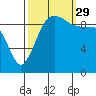 Lofall tide chart for Wednesday, September 29, 2021