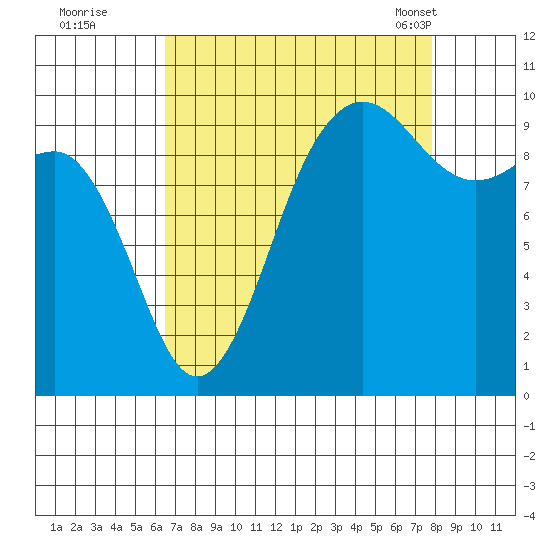 Lofall tide chart for Thursday, September 2, 2021