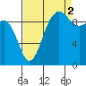 Lofall tide chart for Thursday, September 2, 2021