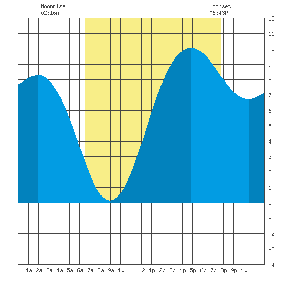 Lofall tide chart for Friday, September 3, 2021