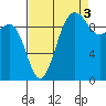 Lofall tide chart for Friday, September 3, 2021