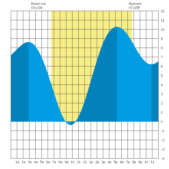 Lofall tide chart for Saturday, September 4, 2021