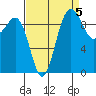Lofall tide chart for Sunday, September 5, 2021