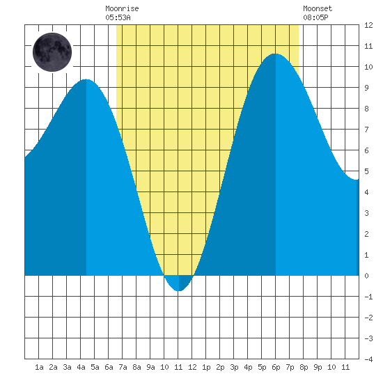 Lofall tide chart for Monday, September 6, 2021