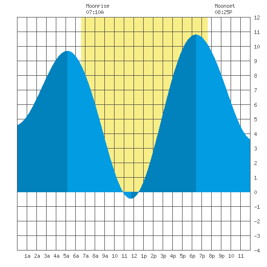 Lofall tide chart for Tuesday, September 7, 2021