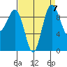 Lofall tide chart for Tuesday, September 7, 2021