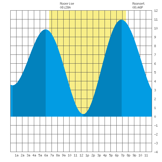 Lofall tide chart for Wednesday, September 8, 2021