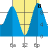 Lofall tide chart for Wednesday, September 8, 2021