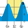 Lofall tide chart for Thursday, September 9, 2021