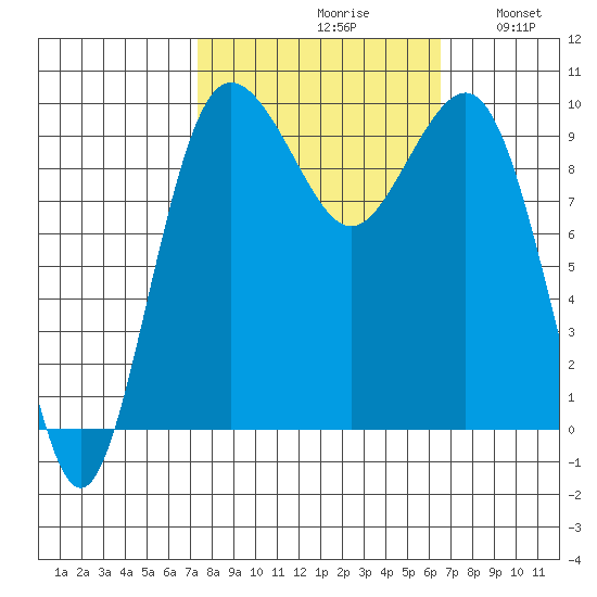 Lofall tide chart for Sunday, October 10, 2021