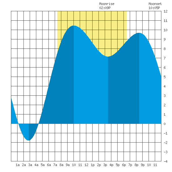 Lofall tide chart for Monday, October 11, 2021