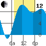 Lofall tide chart for Tuesday, October 12, 2021