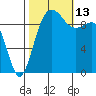 Lofall tide chart for Wednesday, October 13, 2021