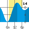 Lofall tide chart for Thursday, October 14, 2021