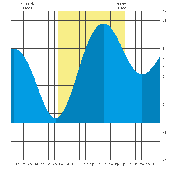Lofall tide chart for Friday, October 15, 2021