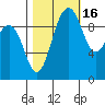 Lofall tide chart for Saturday, October 16, 2021