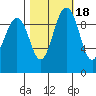 Lofall tide chart for Monday, October 18, 2021