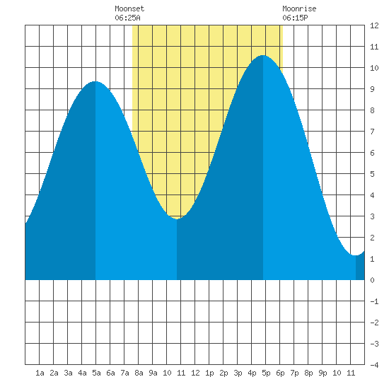 Lofall tide chart for Tuesday, October 19, 2021