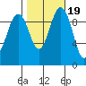 Lofall tide chart for Tuesday, October 19, 2021