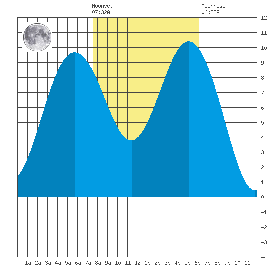 Lofall tide chart for Wednesday, October 20, 2021