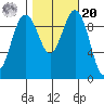 Lofall tide chart for Wednesday, October 20, 2021