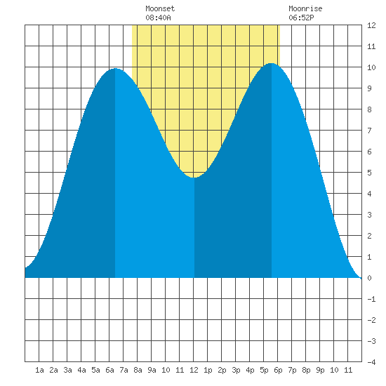 Lofall tide chart for Thursday, October 21, 2021